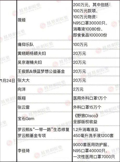 疫情各明星捐款表,爱心助力，共克时艰